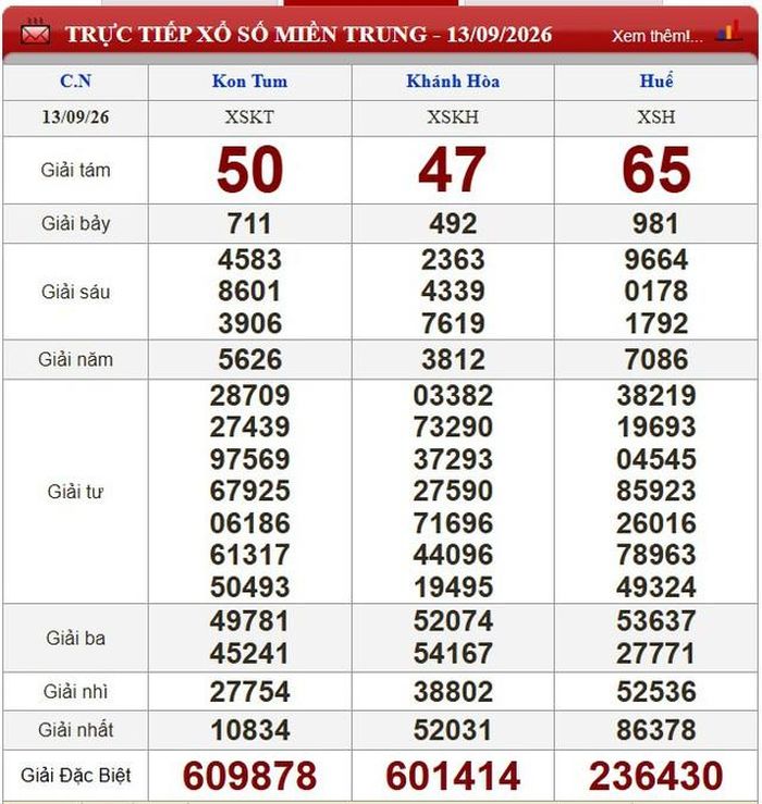 Kết quả xổ số miền Trung ngày 13/9/2026.