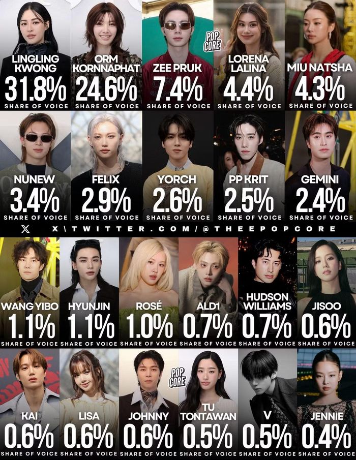 Dữ liệu truyền thông của Lingling Kwong "bá chủ" tại New York Fashion Week 2026, vượt qua hàng loạt cái tên đình đám khác như BLACKPINK, Hudson Williams hay Vương Nhất Bác...