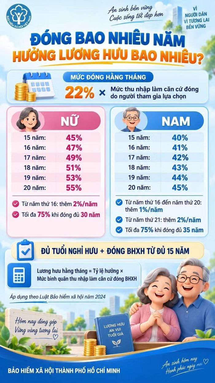 Mức lương hưu hằng tháng được tính dựa trên mức bình quân tiền lương làm căn cứ đóng bảo hiểm xã hội và thời gian đóng bảo hiểm xã hội