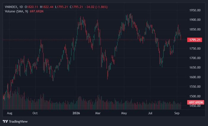  Vn-Index giảm xuống dưới mốc 1.800 điểm trong phiên cuối tuần vừa rồi. Ảnh: TradingView. 