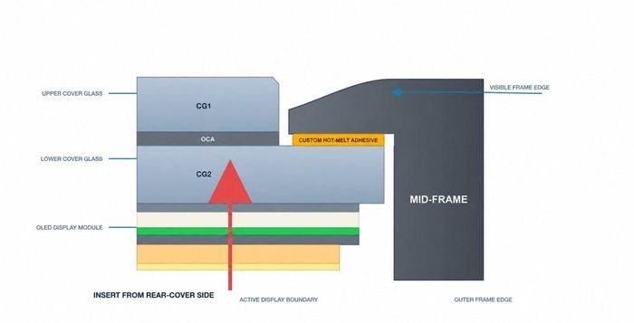  Tấm nền OLED vẫn có phần mép không hiển thị hình ảnh, song Tecno giấu chi tiết này dưới khung máy. Nhà sản xuất cho biết sử dụng 2 lớp kính bảo vệ, lớp trên cùng kéo đến mép khung, trong khi lớp bên dưới và tấm nền OLED dài hơn. Ảnh: Tecno. 