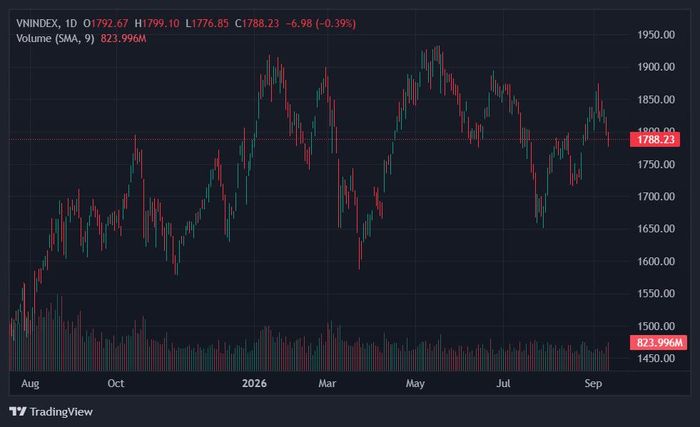 VN-Index trôi xa khỏi mốc 1.800 điểm. Ảnh: TradingView.