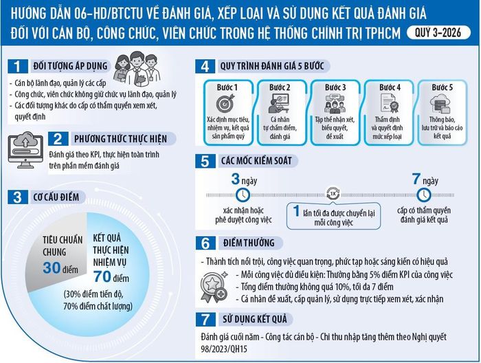 Nguồn: Ban Tổ chức Thành ủy TPHCM, tổng hợp: VĂN MINH, đồ họa: NGỌC TRÂM