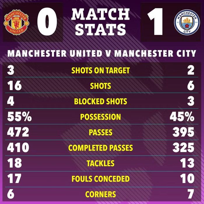 Những con số sau trận cho thấy Man Utd có nhiều cơ hội hơn với 16 pha dứt điểm, so với 6 của Man City, đồng thời kiểm soát 55% thời lượng bóng. Tuy nhiên, đội chủ nhà chỉ có 3 cú sút trúng đích và không một lần tìm được đường vào lưới đối phương. Ảnh: The Sun.