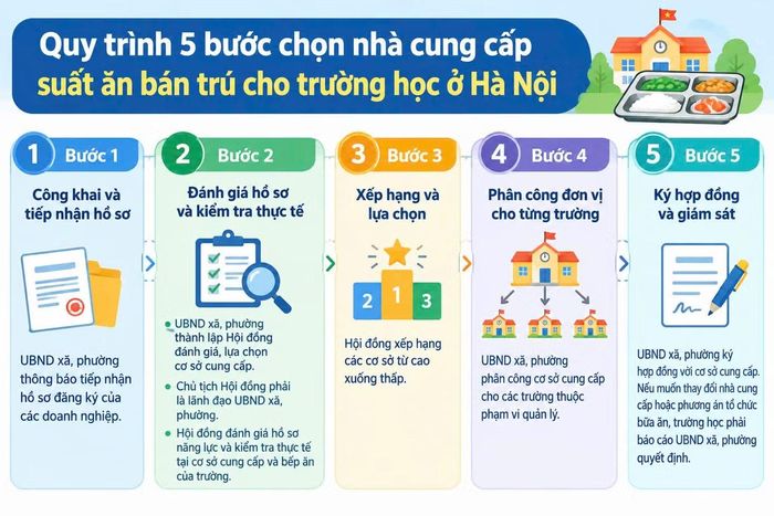 Hà Nội hướng dẫn quy trình lựa chọn đơn vị cung cấp suất ăn, thực phẩm vào trường học áp dụng từ năm học này. (thực hiện: Hà Linh)