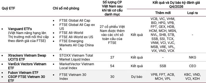 Tổng hợp kết quả và dự báo cho các chỉ số mô phỏng của ETF ngoại sẽ có hiệu lực từ ngày 21/9. Dữ liệu: SSI.