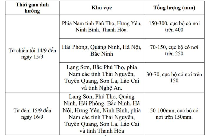 Dự báo mưa lớn chi tiết. Nguồn: NCHMF