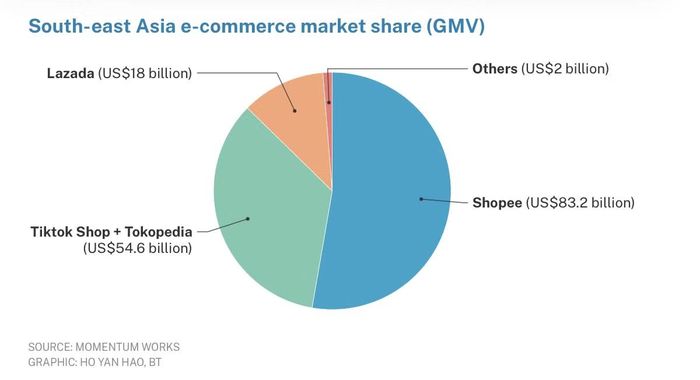 Thị phần của Shopee, Lazada và TikTok Shop tại thị trường thương mại điện tử Đông Nam Á (tính theo GMV)