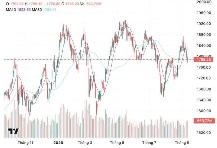 Diễn biến chỉ số VN-Index trong thời gian qua