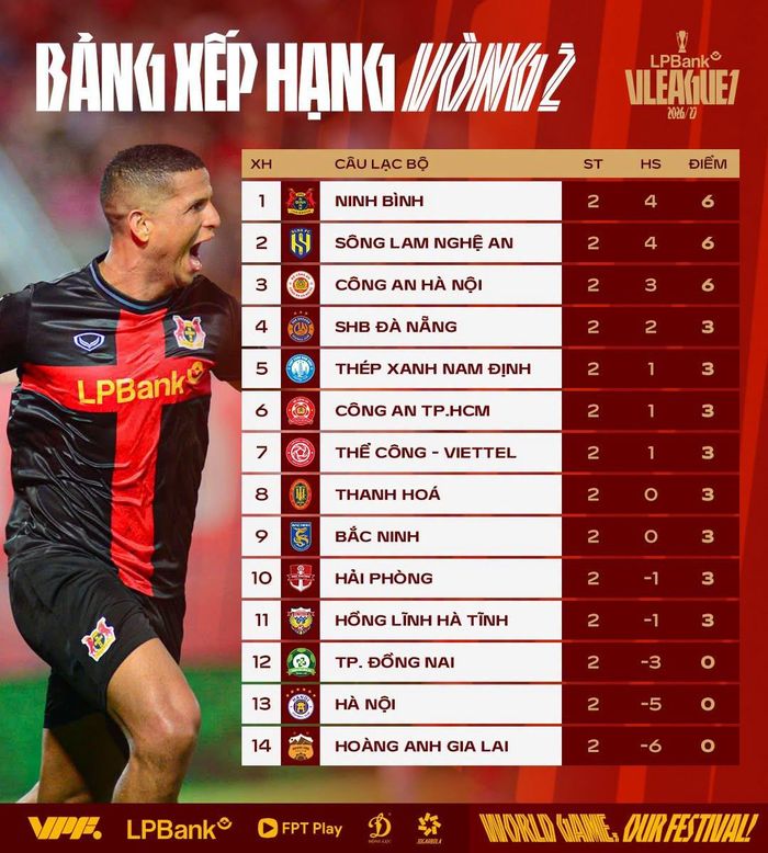 Bảng xếp hạng sau vòng 2 V.League 2026/27. Ảnh: VPF.