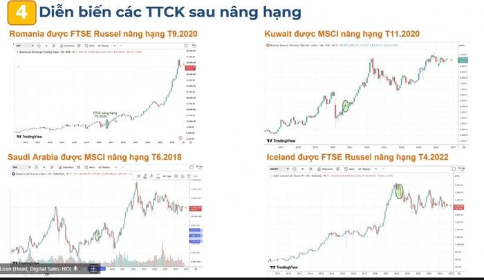 Diễn biến trái chiều của các thị trường sau nâng hạng. Ảnh: Yuanta