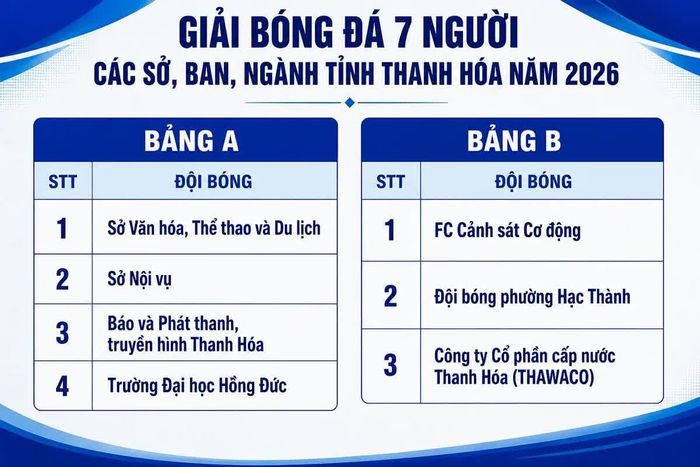 Kết quả sau khi bốc thăm, chia bảng.