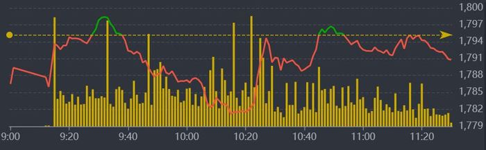 Diễn biến VN-Index sáng nay.