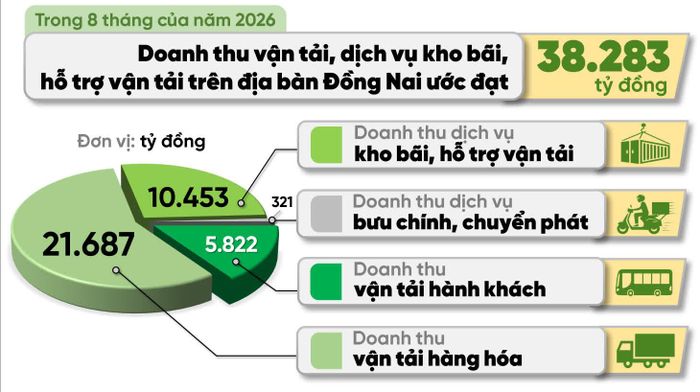 Đồ họa thể hiện doanh thu vận tải, dịch vụ kho bãi, hỗ trợ vận tải và bưu chính, chuyển phát trên địa bàn Đồng Nai trong 8 tháng của năm 2026 theo số liệu từ Thống kê thành phố Đồng Nai. Thông tin - Đồ họa: Hải Quân