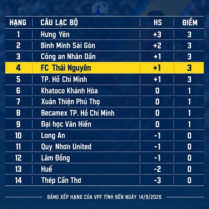 FC Thái Nguyên đứng thứ 4 sau vòng đấu mở màn