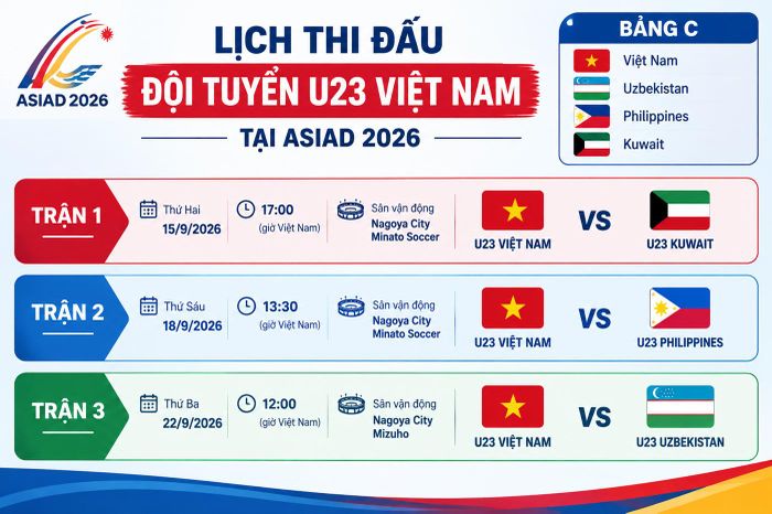  Sau trận ra quân, U23 Việt Nam lần lượt gặp U23 Philippines và U23 Uzbekistan. Đồ họa: AI