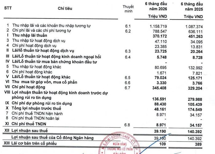  Kết quả kinh doanh 6 tháng đầu năm của SaigonBank. Ảnh chụp màn hình 