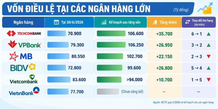 Cục diện vốn điều lệ của nhóm ngân hàng lớn có thể thay đổi đáng kể sau khi các kế hoạch tăng vốn được hoàn tất.