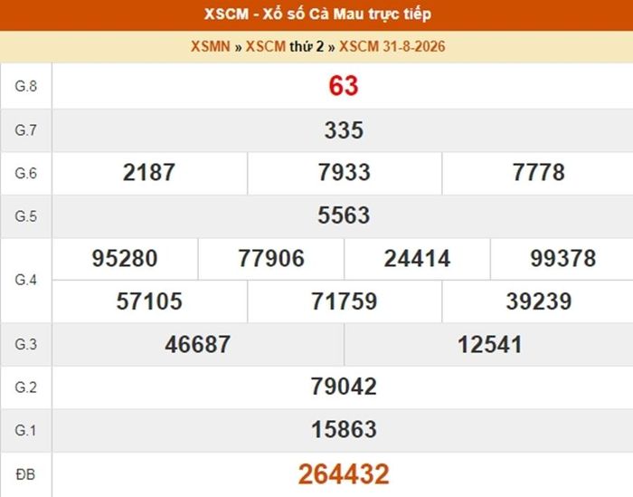 XSCM 31/8, kết quả xổ số Cà Mau ngày 31/8/2026.