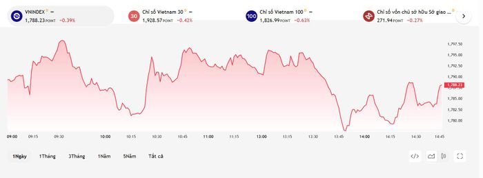 Chứng khoán ngày 14-9 giảm gần 7 điểm. Ảnh: Tradingview