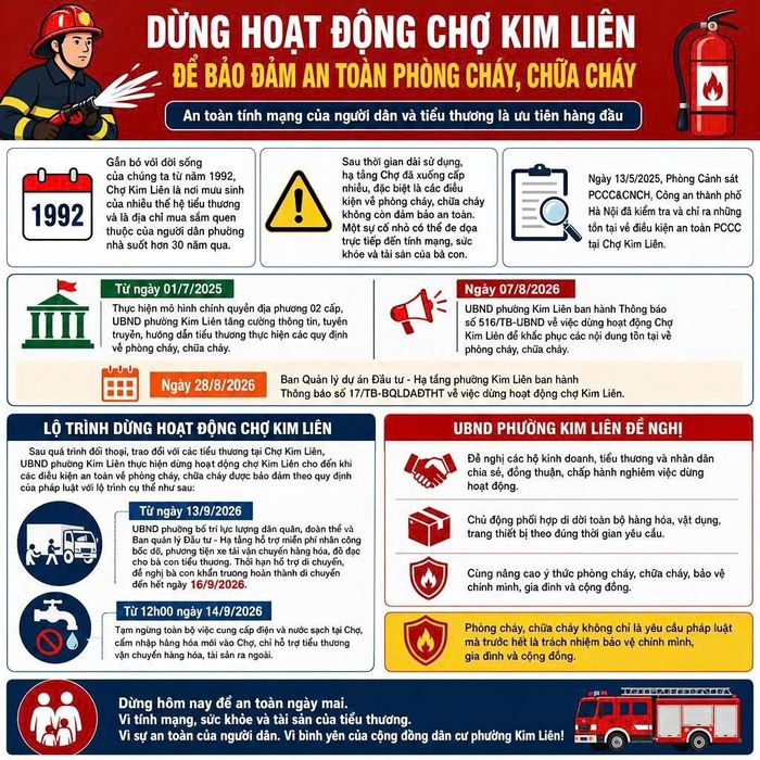 Poster tuyên truyền của phường Kim Liên về việc dừng hoạt động Chợ Kim Liên để khắc phục các tồn tại, bảo đảm điều kiện an toàn PCCC. Ảnh: KL