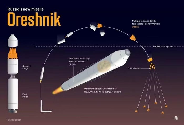 Đó là lý do tại sao phương Tây đang theo dõi sát sao sự phát triển của dự án. Tên lửa Oreshnik-2 dự báo sẽ trở thành cột mốc quan trọng trong quá trình phát triển công nghệ siêu thanh và thay đổi đáng kể cách tiếp cận đối với tác chiến phòng thủ.