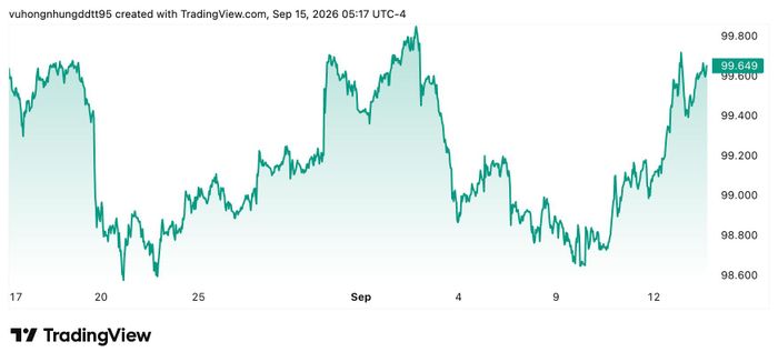 Giá USD Index đang giao dịch ở mức 99,6 điểm. Ảnh: TradingView.