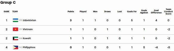  Xếp hạng bảng C ASIAD 20. Đồ họa: ASIAD 20. 