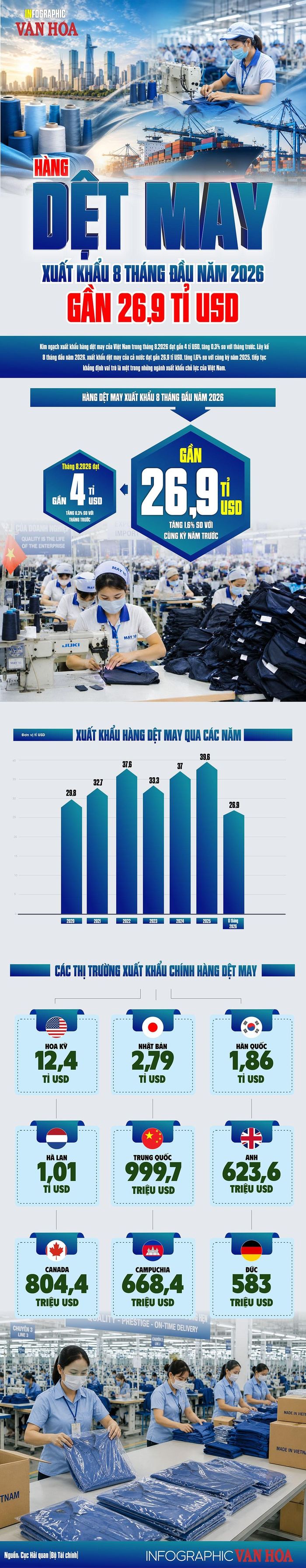 8 tháng đầu năm 2026, xuất khẩu dệt may Việt Nam đạt gần 26,9 tỉ USD, tăng 1,6% so với cùng kỳ năm 2025