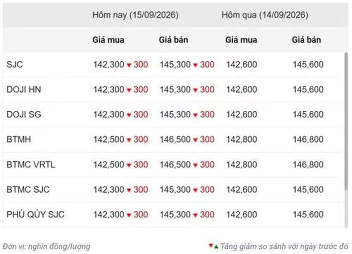 Thống kê giá vàng của Công ty cổ phần Dịch vụ trực tuyến Rồng Việt VDOS - Cập nhật lúc 9 giờ sáng 15/9.