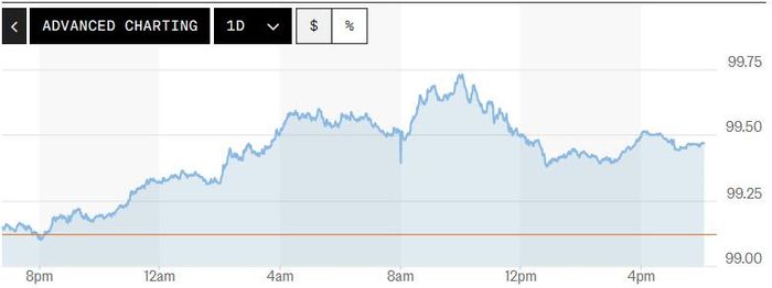 Biểu đồ biến động chỉ số DXY trong 24 giờ qua. Ảnh: Market Watch