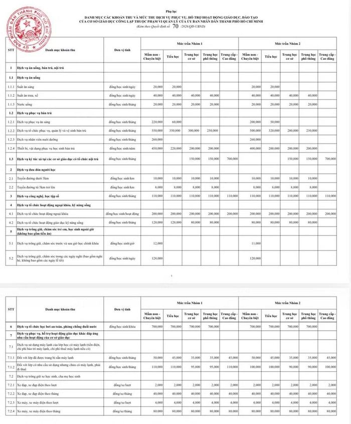 Danh mục các khoản thu và mức thu.