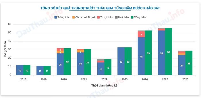 Tổng số kết quả trúng/trượt thầu qua từng năm được khảo sát. Nguồn: DauThau
