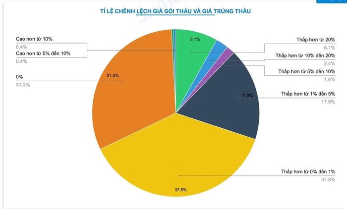 Tỷ lệ chênh lệch giá gói thầu và giá trúng thầu của Công ty Việt Mỹ. Nguồn: DauThau