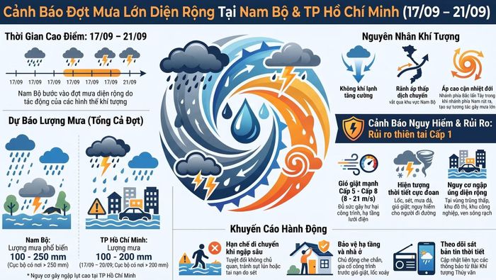 Cảnh báo đợt mưa lớn diện rộng tại Nam Bộ, trong đó có TP Hồ Chí Minh từ ngày 17 đến 21/9