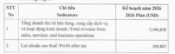 Kế hoạch kinh doanh năm 2026 của RIC. Nguồn: Nghị quyết ĐHĐCĐ thường niên.