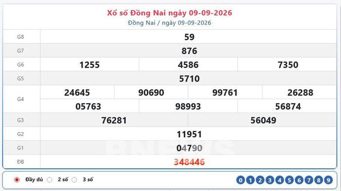 Kết quả xổ số Đồng Nai Thứ Tư ngày 9/9/2026
