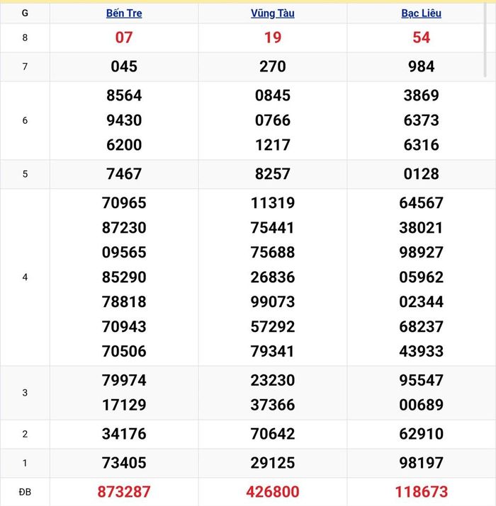 Kết quả xổ số miền Nam ngày 15/9. KQXSMN 15/9/2026. XSMN 15/9.