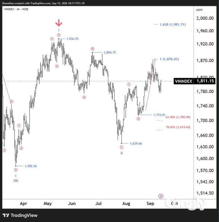 Nguồn dữ liệu: TradingView.