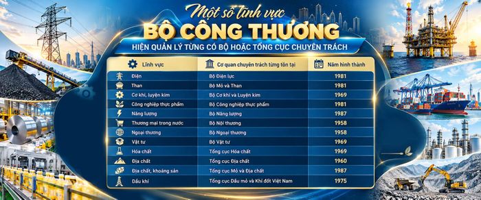 Một số lĩnh vực Bộ Công Thương hiện quản lý từng có bộ hoặc tổng cục chuyên trách