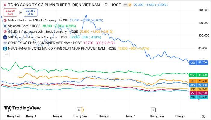  Diễn biến cổ phiếu liên quan đến “họ Gelex”. Nguồn Trading View 