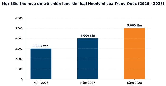 Nguồn: L.H tổng hợp Cục Dự trữ Lương thực và Chiến lược Quốc gia Trung Quốc (NFSRA)/SunSirs