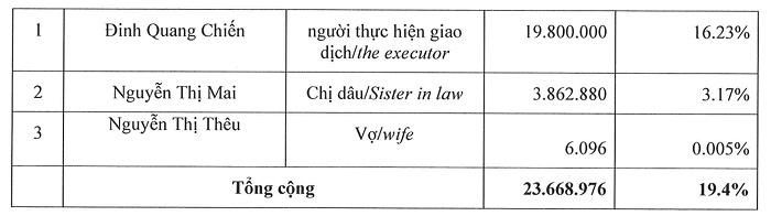 Số lượng cổ phiếu NTL mà ông Đinh Quang Chiến cũng người có liên quan nắm giữ tại ngày 14/9/2026. (Nguồn: Lideco).