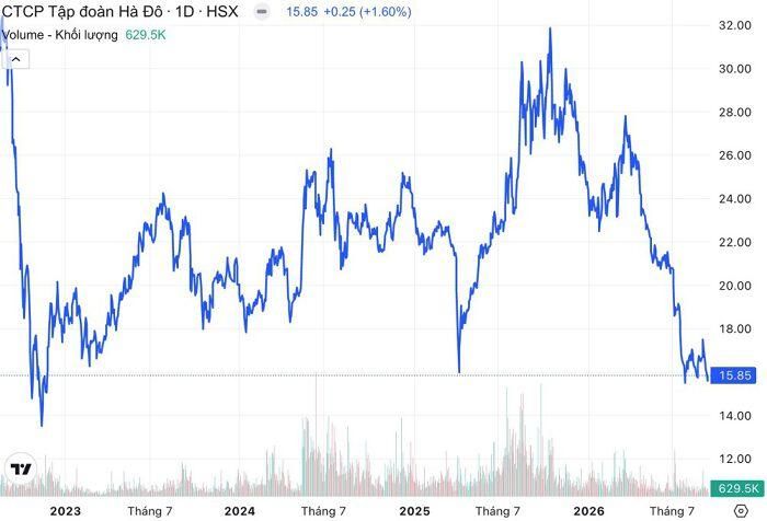 Thị giá HDG về vùng thấp nhất gần 4 năm. (Nguồn: TradingView).