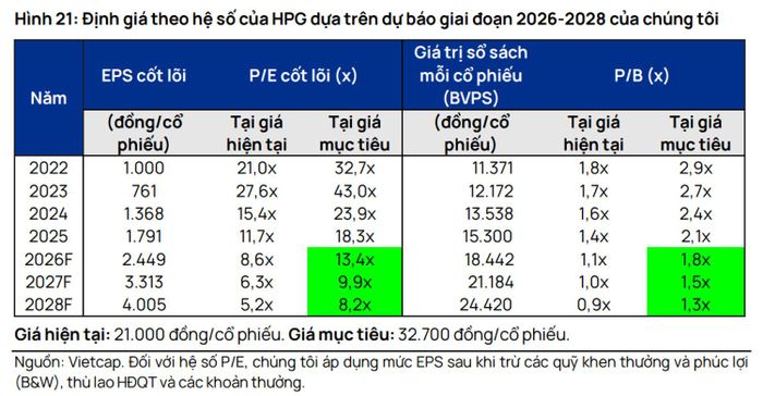  Định giá theo hệ số của HPG dựa trên dự báo của Vietcap. 