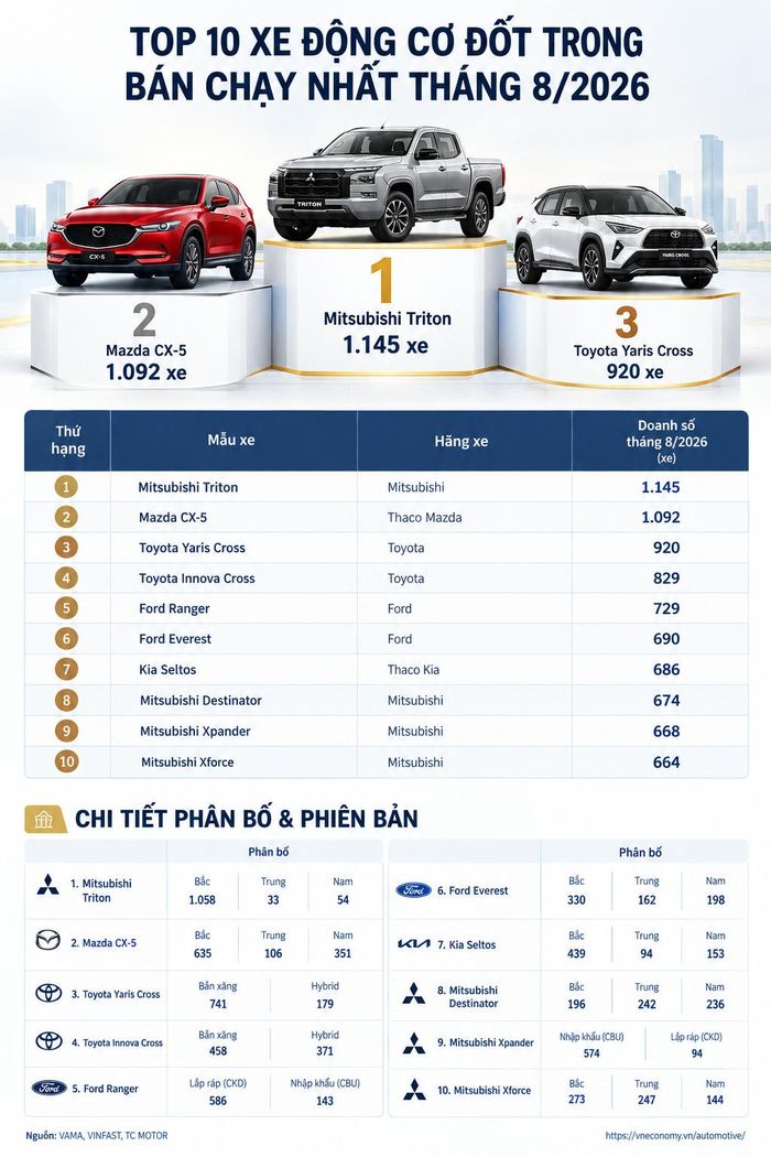 Các mẫu xe nhập khẩu đang có doanh số vượt trội trong top xe bán chạy tháng 8.