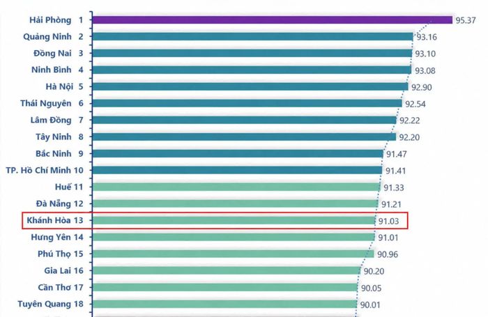 Khánh Hòa thuộc nhóm các tỉnh, thành phố có chỉ số cải cách hành chính trên 90%.