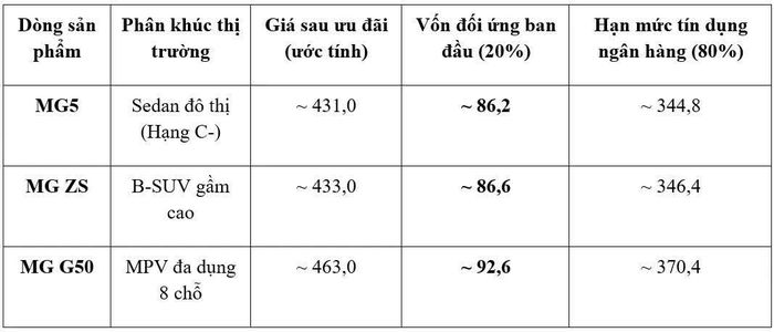 Lưu ý: Vốn đối ứng 20% được tính trên giá trị hợp đồng sau ưu đãi, chưa bao gồm thuế trước bạ, lệ phí đăng ký, bảo hiểm và các chi phí lăn bánh khác.