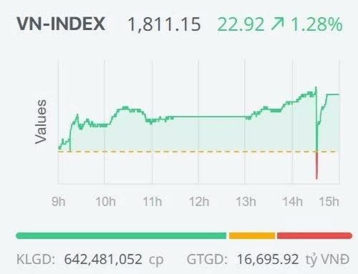 Diễn biến của VN-Index trong phiên giao dịch ngày 15/9.
