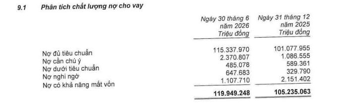 Chất lượng nợ vay của VietBank.
